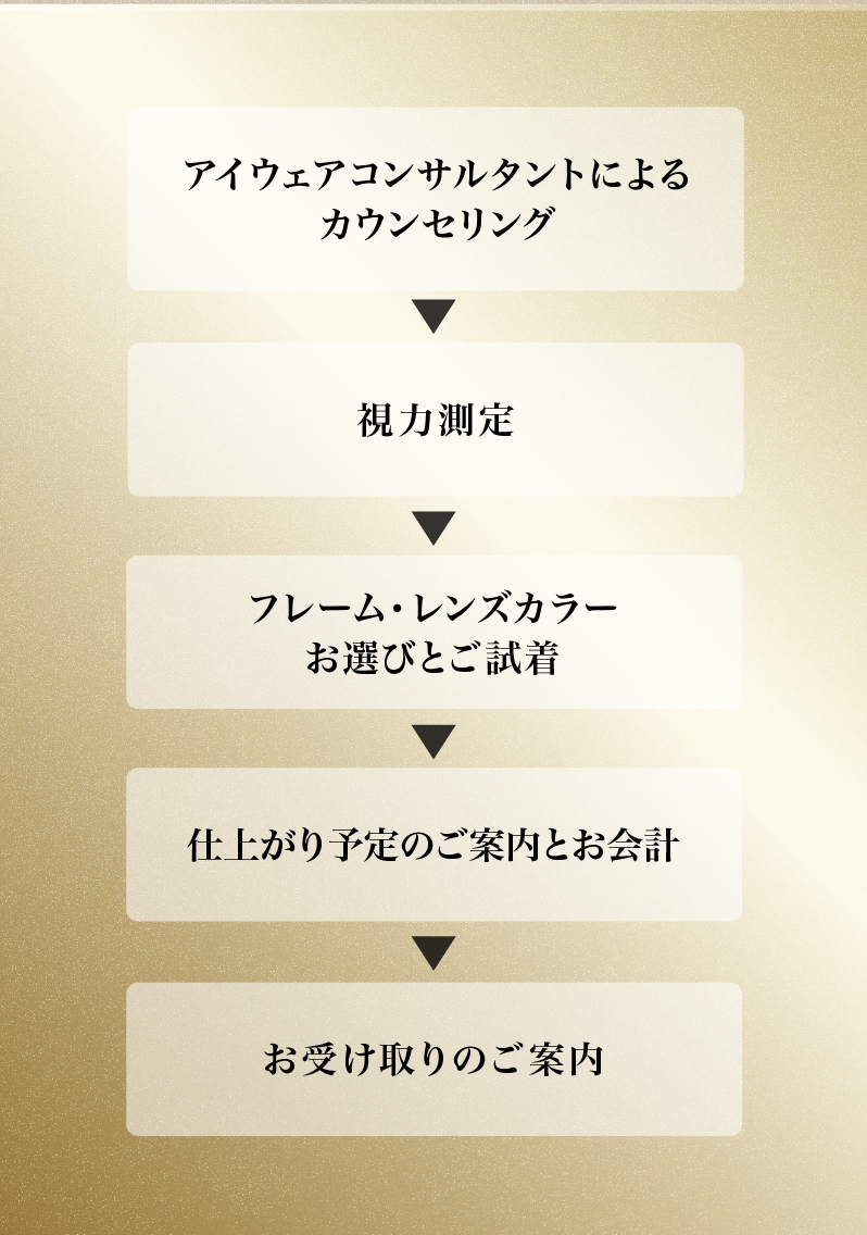 メガネ選びの流れ